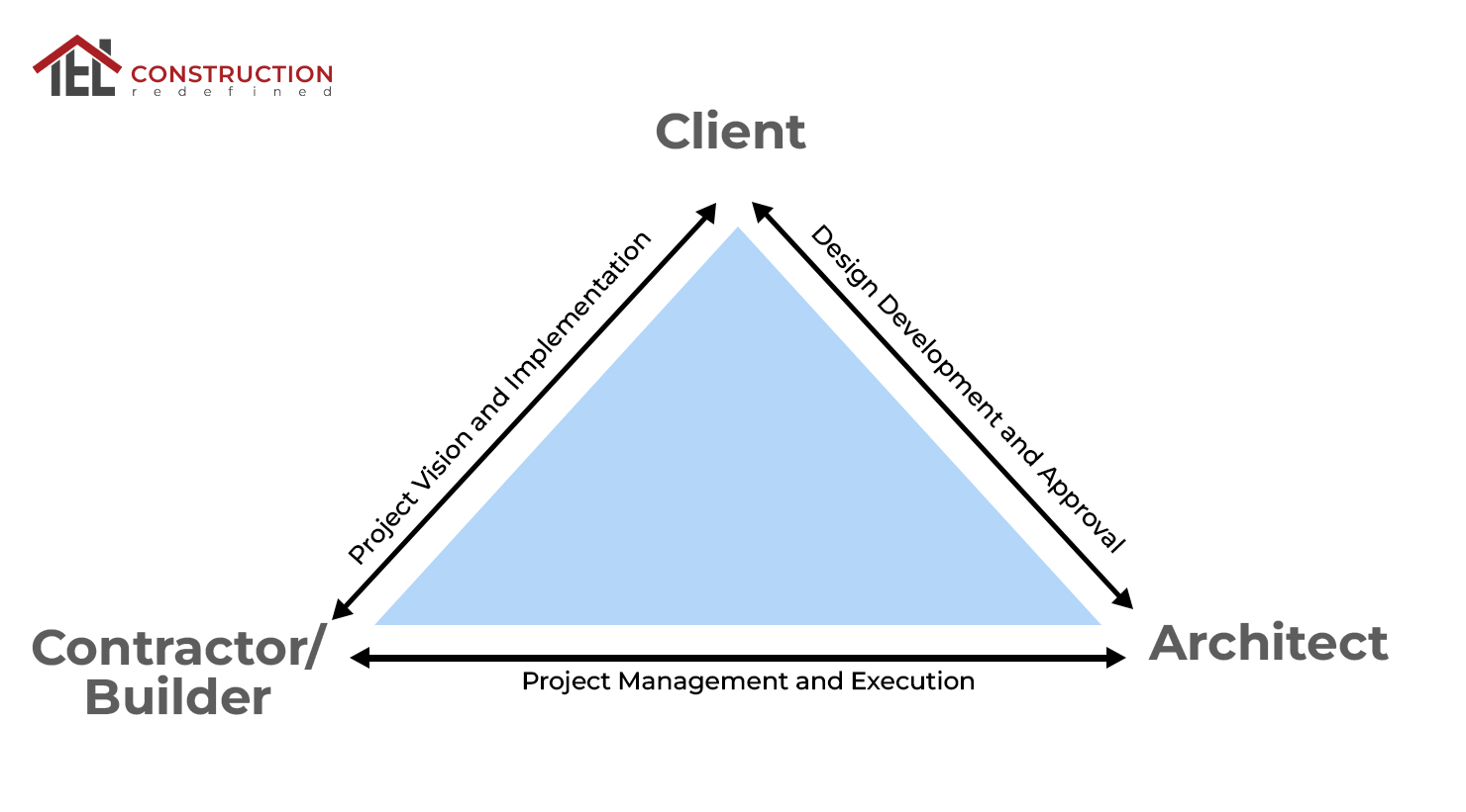 Understanding the Role of Client, Building Contractor, and Architect