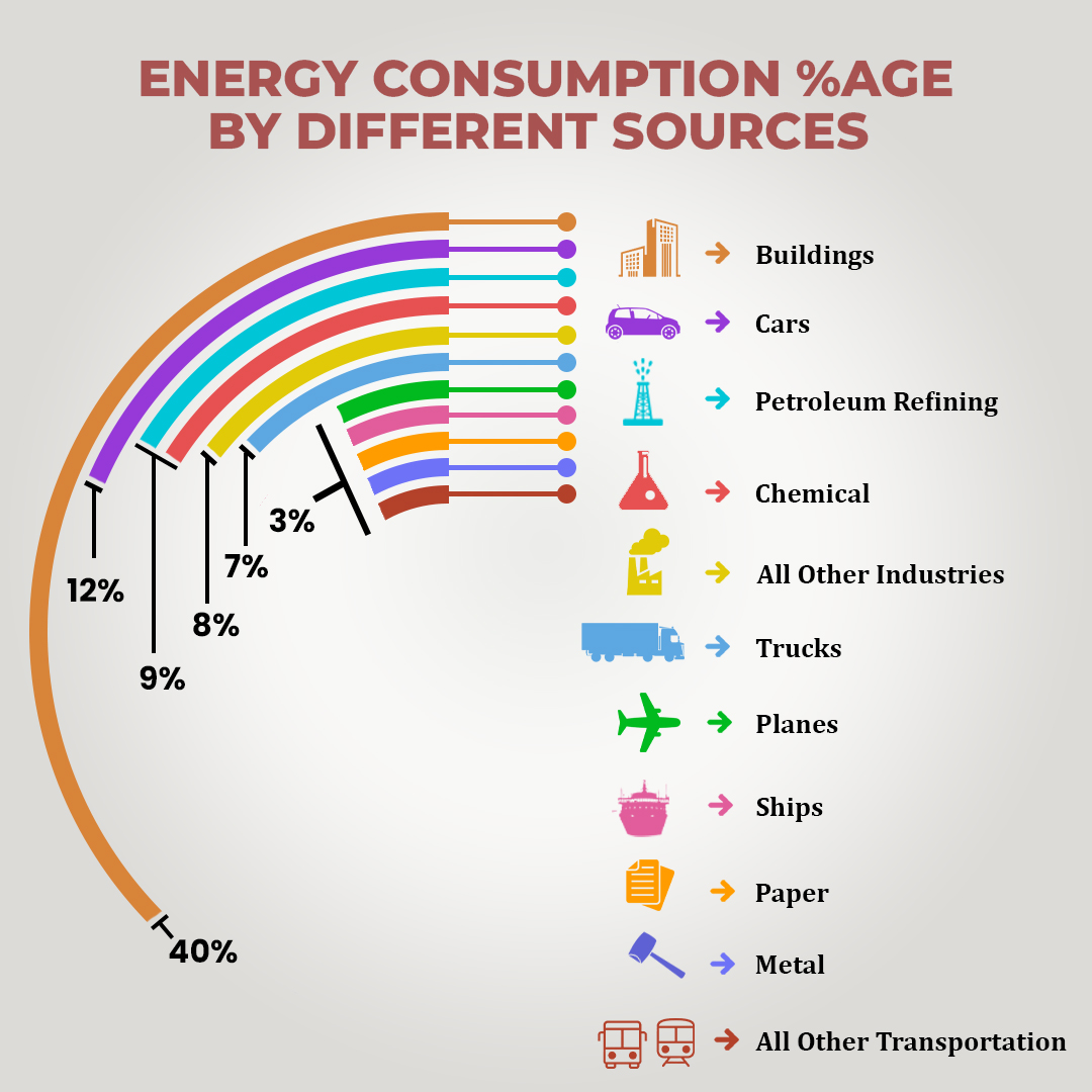 Energy-Consumption-%age-by-Different-Sources