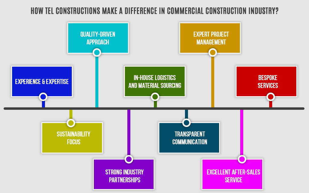 How TEL Constructions make a difference in commercial construction industry