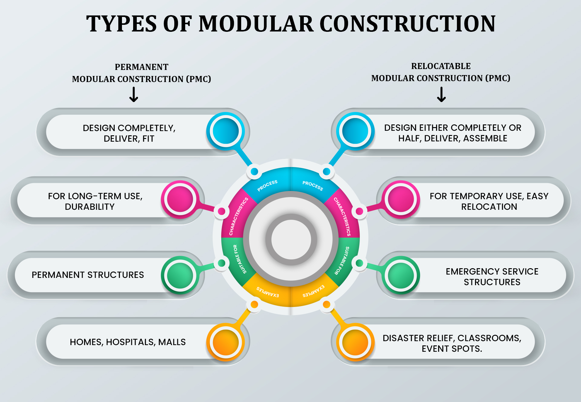 Types-of-Modular-Construction