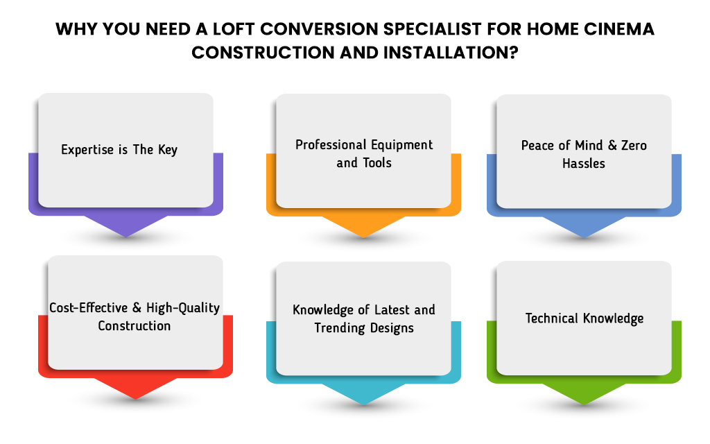 Why you need a loft conversion specialist for home Cinema Construction and Installation